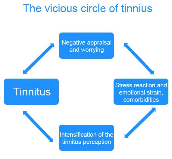 cycle of tinnitus